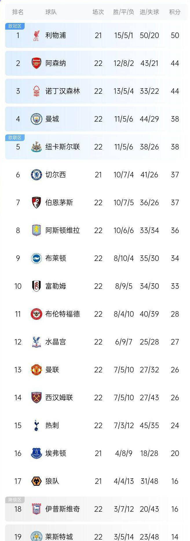 包含阿森纳夺得英超亚军，积分榜排名逐渐上升的词条