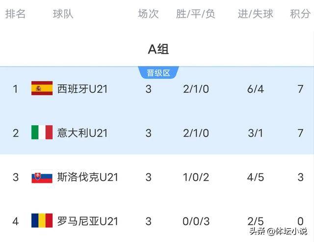 开云-西班牙力挫对手，保持领先欧锦赛积分榜